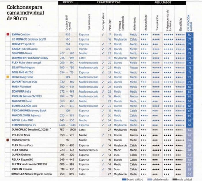 Mejores-colchones-de-208-según-la-OCU